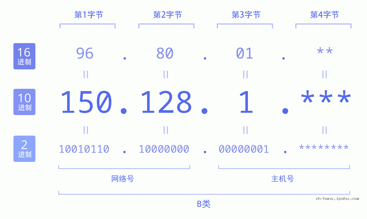 IPv4: 150.128.1 网络类型 网络号 主机号