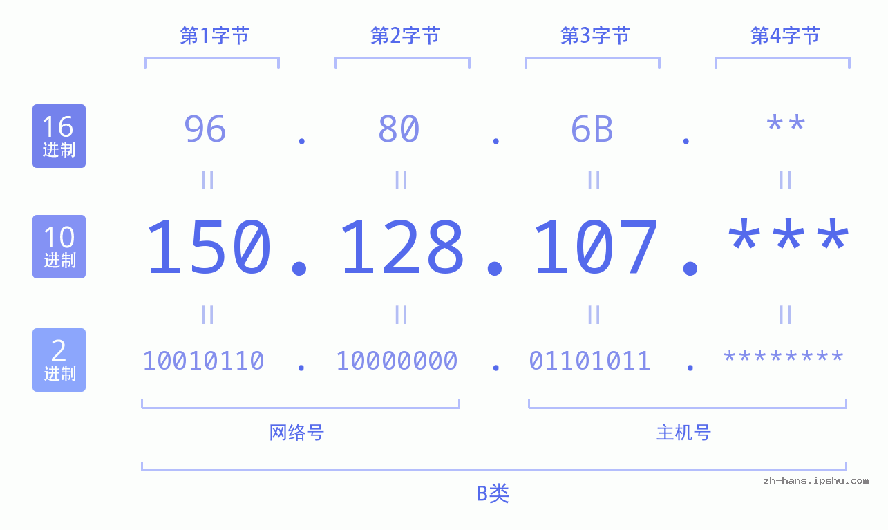 IP地址:150.128.107 数据结构图 二进制 十进制 十六进制 IPv4: 150.128.107 网络类型 网络号 主机号