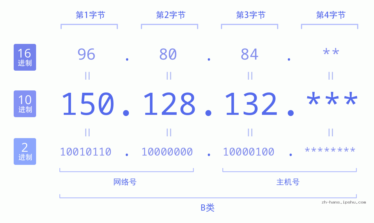 IP地址:150.128.132 数据结构图 二进制 十进制 十六进制 IPv4: 150.128.132 网络类型 网络号 主机号