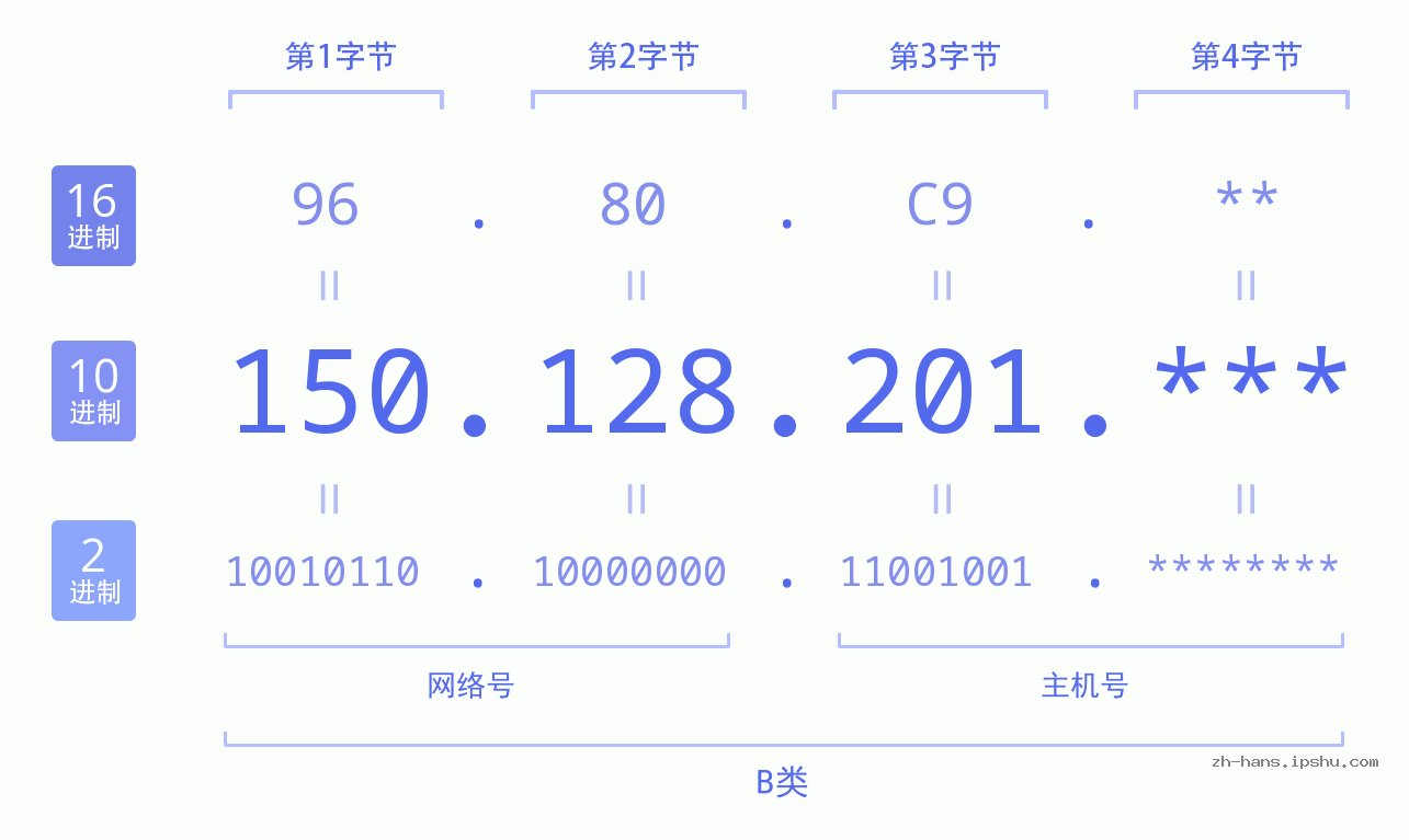 IP地址:150.128.201 数据结构图 二进制 十进制 十六进制 IPv4: 150.128.201 网络类型 网络号 主机号