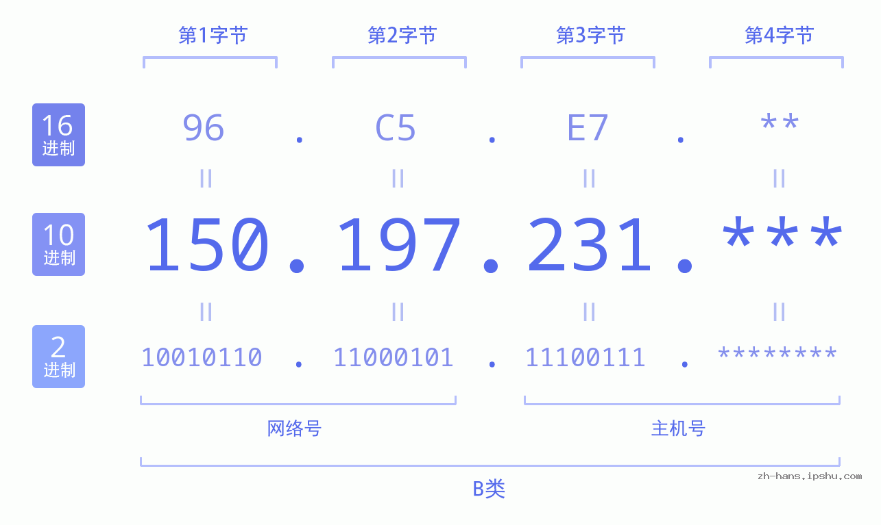 IP地址:150.197.231 数据结构图 二进制 十进制 十六进制 IPv4: 150.197.231 网络类型 网络号 主机号