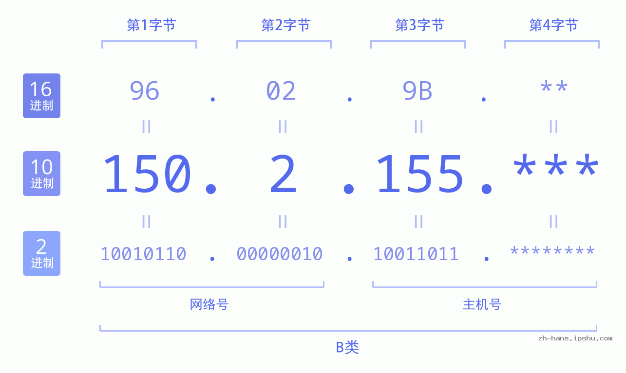 IP地址:150.2.155 数据结构图 二进制 十进制 十六进制 IPv4: 150.2.155 网络类型 网络号 主机号