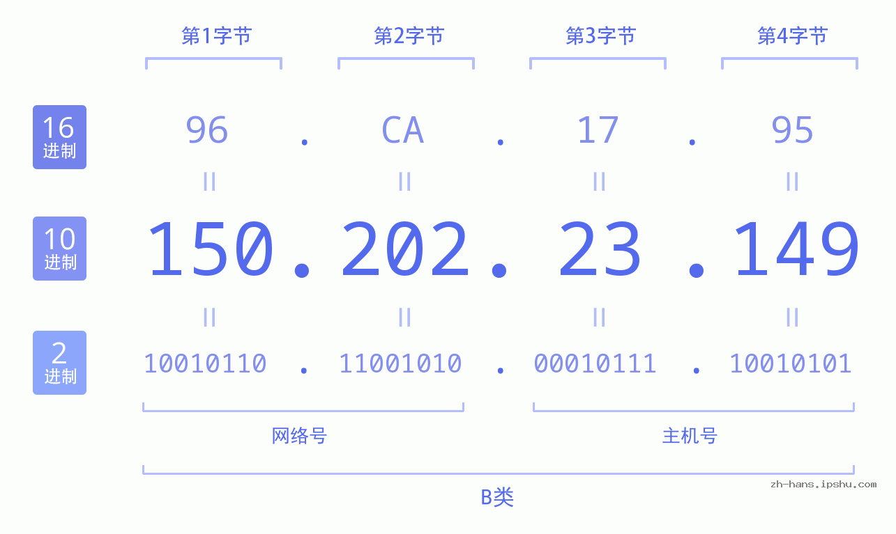 IP地址:150.202.23.149 数据结构图 二进制 十进制 十六进制 IPv4: 150.202.23.149 网络类型 网络号 主机号