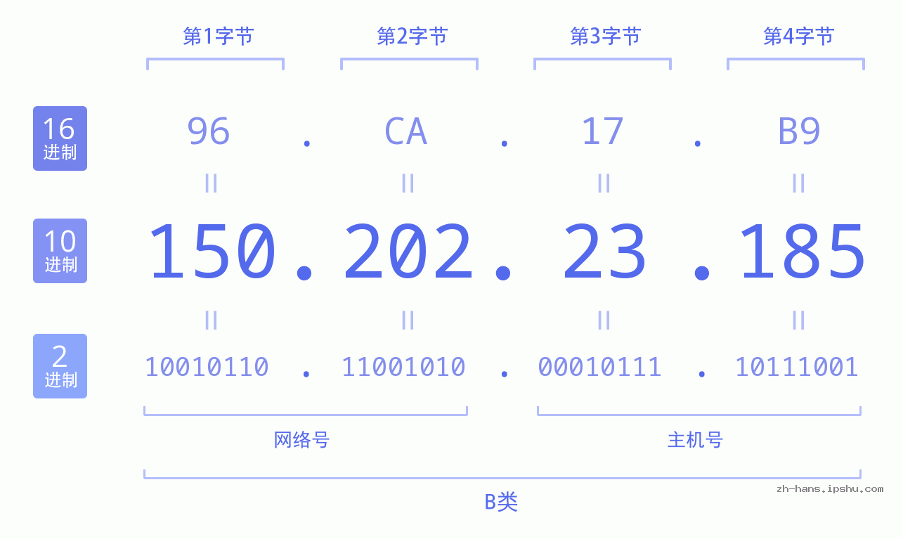 IP地址:150.202.23.185 数据结构图 二进制 十进制 十六进制 IPv4: 150.202.23.185 网络类型 网络号 主机号