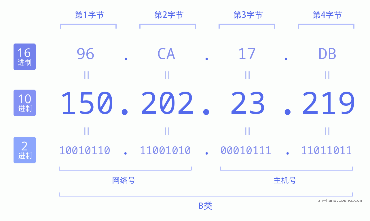 IP地址:150.202.23.219 数据结构图 二进制 十进制 十六进制 IPv4: 150.202.23.219 网络类型 网络号 主机号
