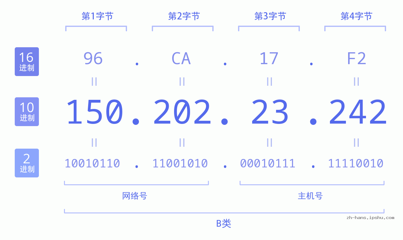 IP地址:150.202.23.242 数据结构图 二进制 十进制 十六进制 IPv4: 150.202.23.242 网络类型 网络号 主机号