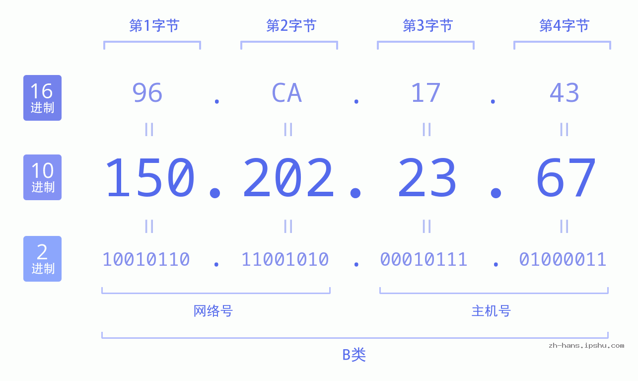 IP地址:150.202.23.67 数据结构图 二进制 十进制 十六进制 IPv4: 150.202.23.67 网络类型 网络号 主机号