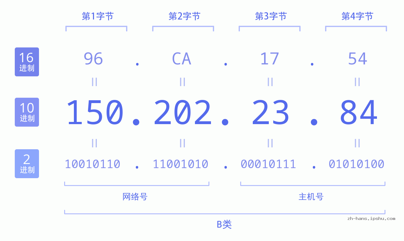 IP地址:150.202.23.84 数据结构图 二进制 十进制 十六进制 IPv4: 150.202.23.84 网络类型 网络号 主机号
