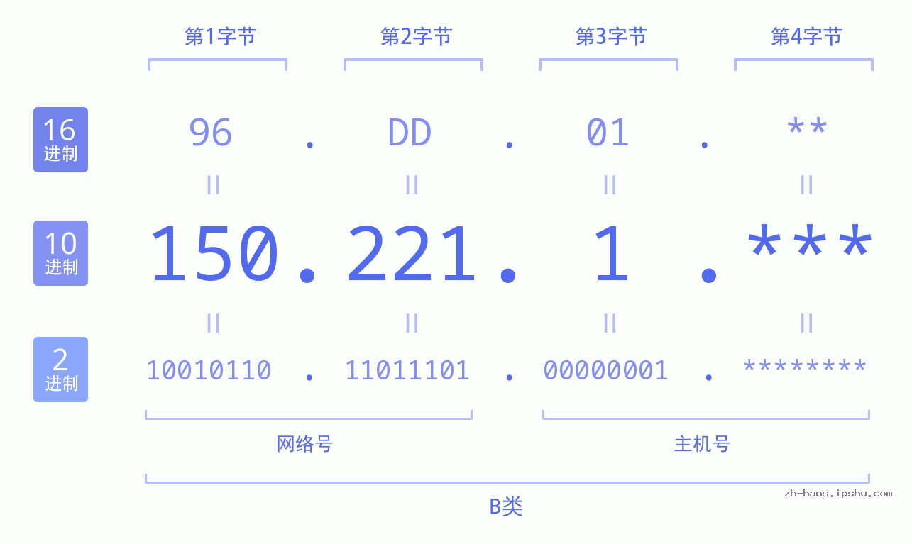 IP地址:150.221.1 数据结构图 二进制 十进制 十六进制 IPv4: 150.221.1 网络类型 网络号 主机号
