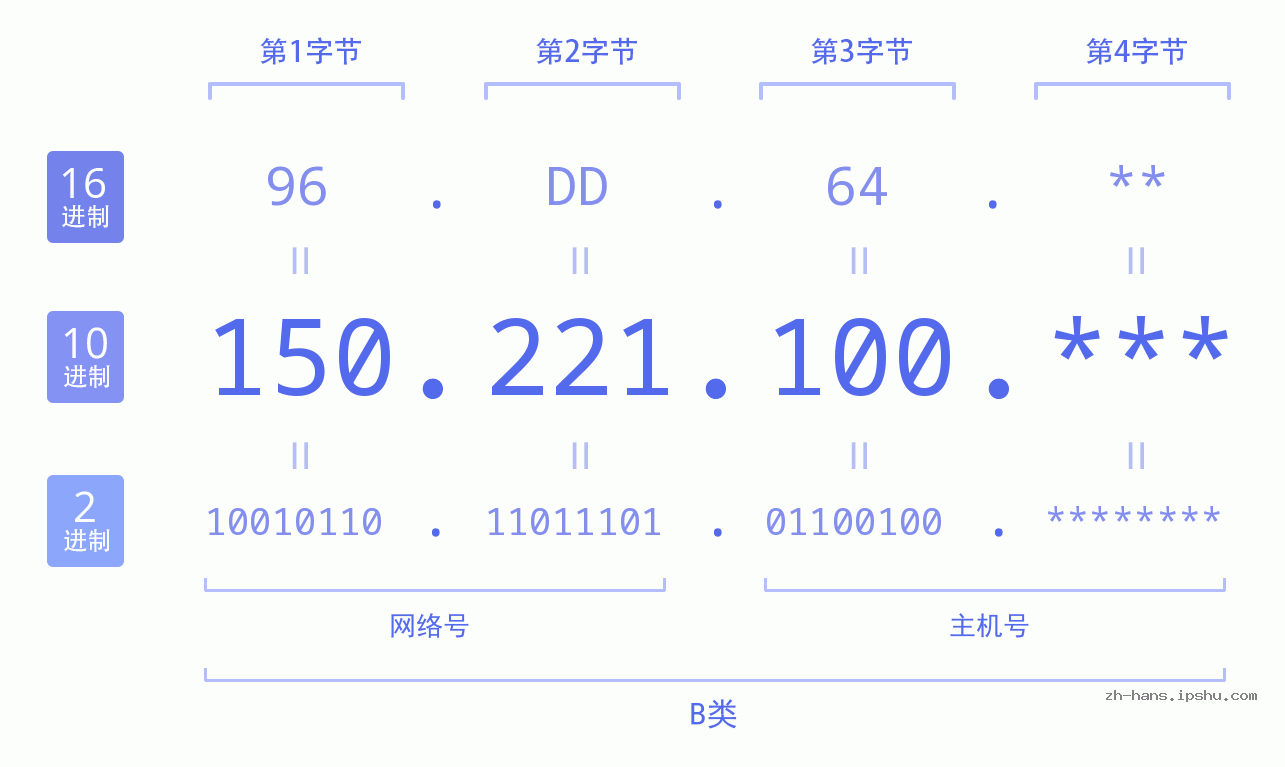 IP地址:150.221.100 数据结构图 二进制 十进制 十六进制 IPv4: 150.221.100 网络类型 网络号 主机号
