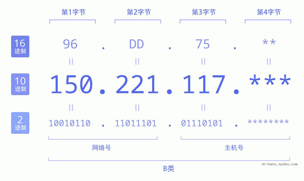IP地址:150.221.117 数据结构图 二进制 十进制 十六进制 IPv4: 150.221.117 网络类型 网络号 主机号
