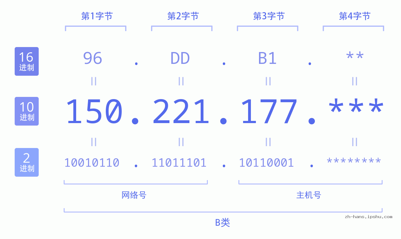 IP地址:150.221.177 数据结构图 二进制 十进制 十六进制 IPv4: 150.221.177 网络类型 网络号 主机号
