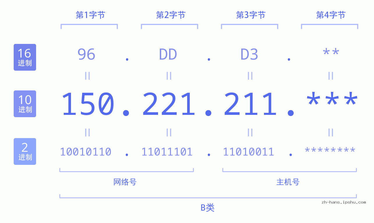 IP地址:150.221.211 数据结构图 二进制 十进制 十六进制 IPv4: 150.221.211 网络类型 网络号 主机号