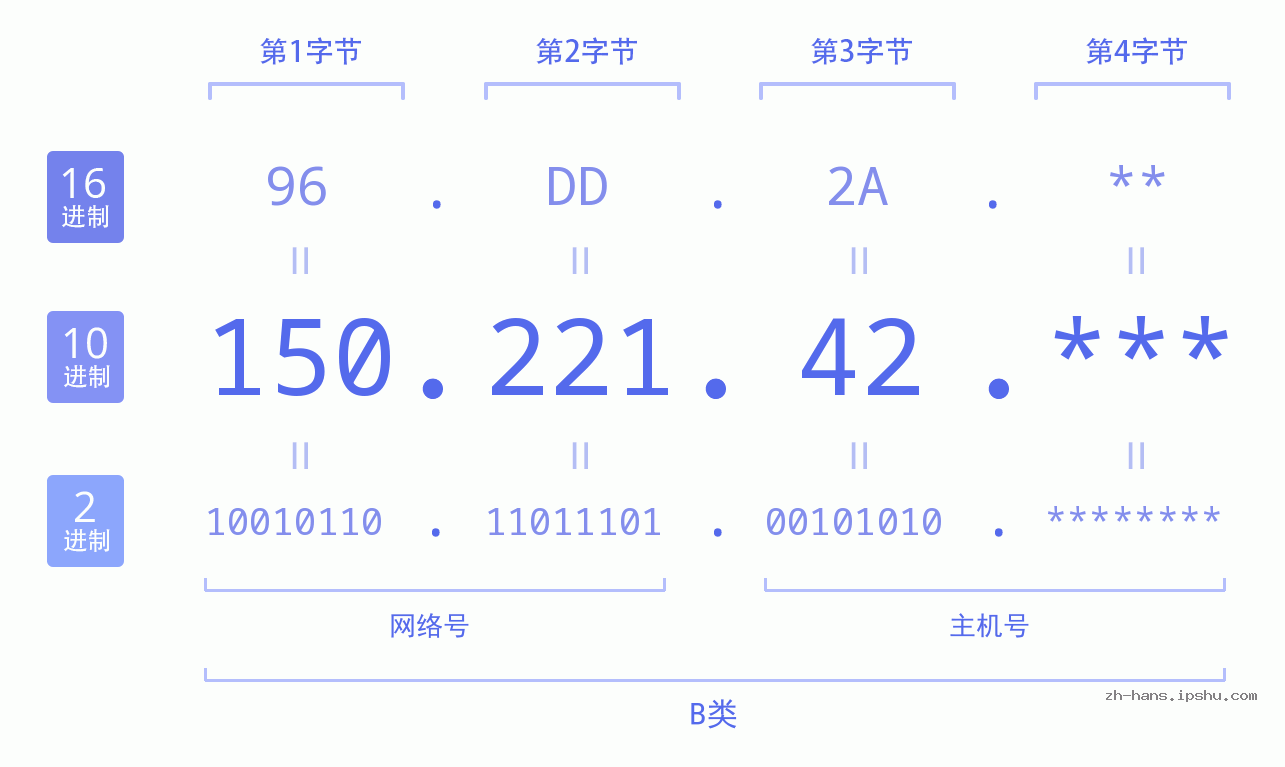 IP地址:150.221.42 数据结构图 二进制 十进制 十六进制 IPv4: 150.221.42 网络类型 网络号 主机号