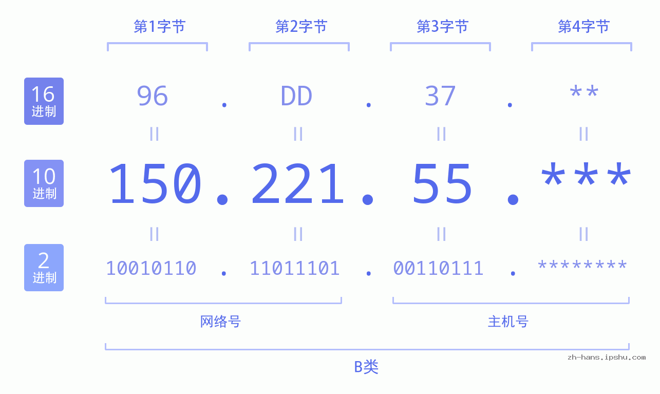IP地址:150.221.55 数据结构图 二进制 十进制 十六进制 IPv4: 150.221.55 网络类型 网络号 主机号