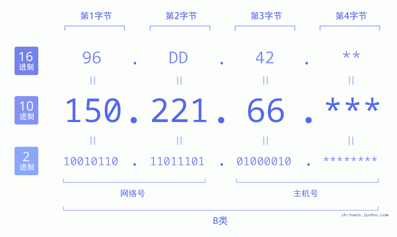 IP地址:150.221.66 数据结构图 二进制 十进制 十六进制 IPv4: 150.221.66 网络类型 网络号 主机号