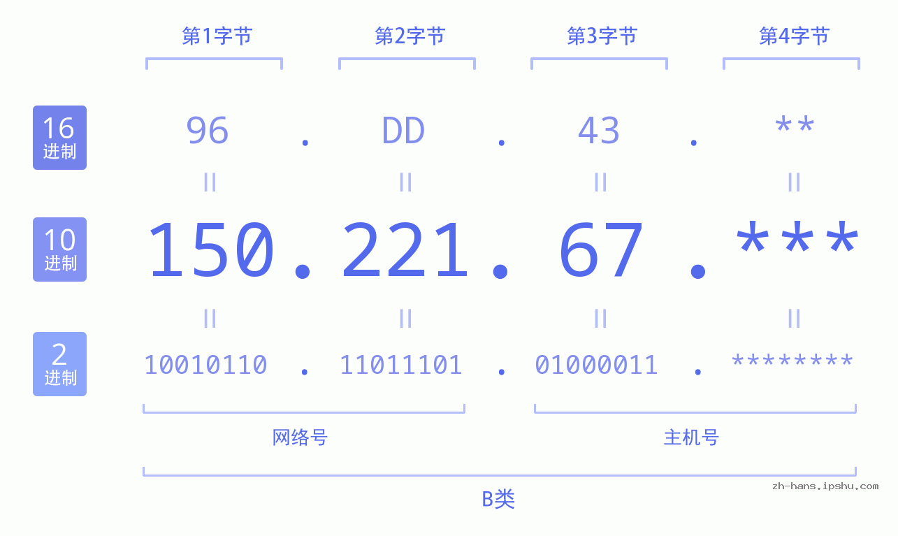 IP地址:150.221.67 数据结构图 二进制 十进制 十六进制 IPv4: 150.221.67 网络类型 网络号 主机号