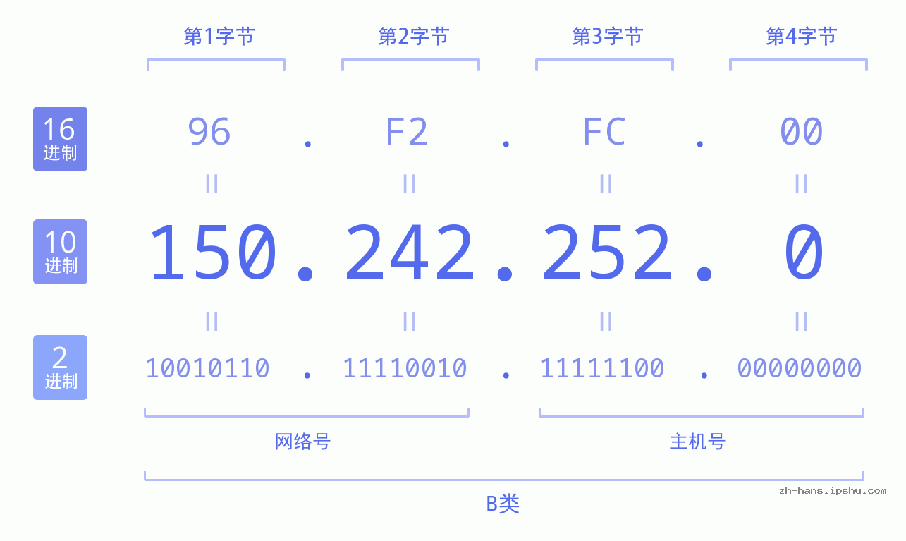 IP地址:150.242.252.0 数据结构图 二进制 十进制 十六进制 IPv4: 150.242.252.0 网络类型 网络号 主机号