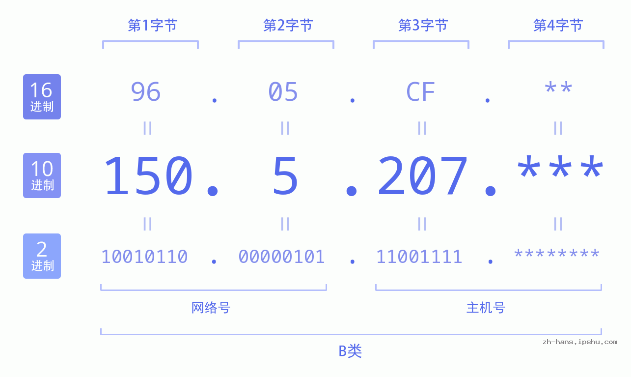 IP地址:150.5.207 数据结构图 二进制 十进制 十六进制 IPv4: 150.5.207 网络类型 网络号 主机号