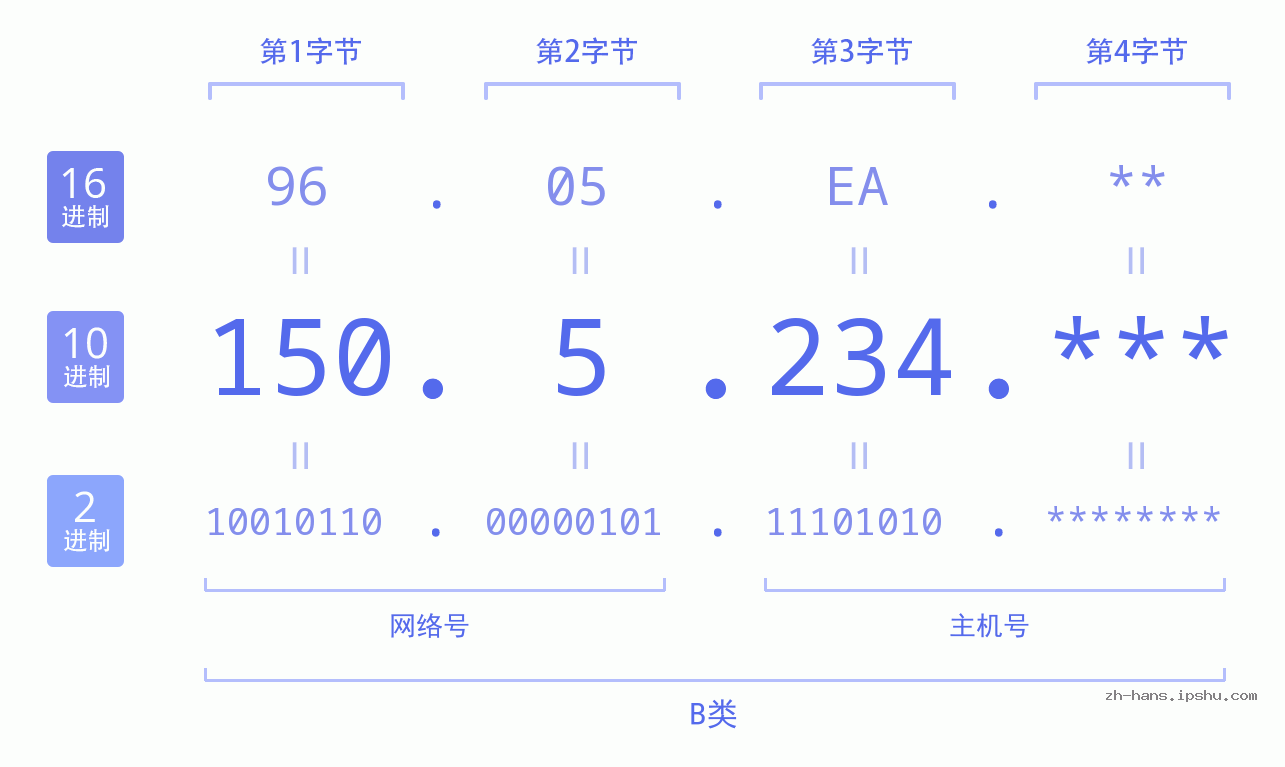 IP地址:150.5.234 数据结构图 二进制 十进制 十六进制 IPv4: 150.5.234 网络类型 网络号 主机号
