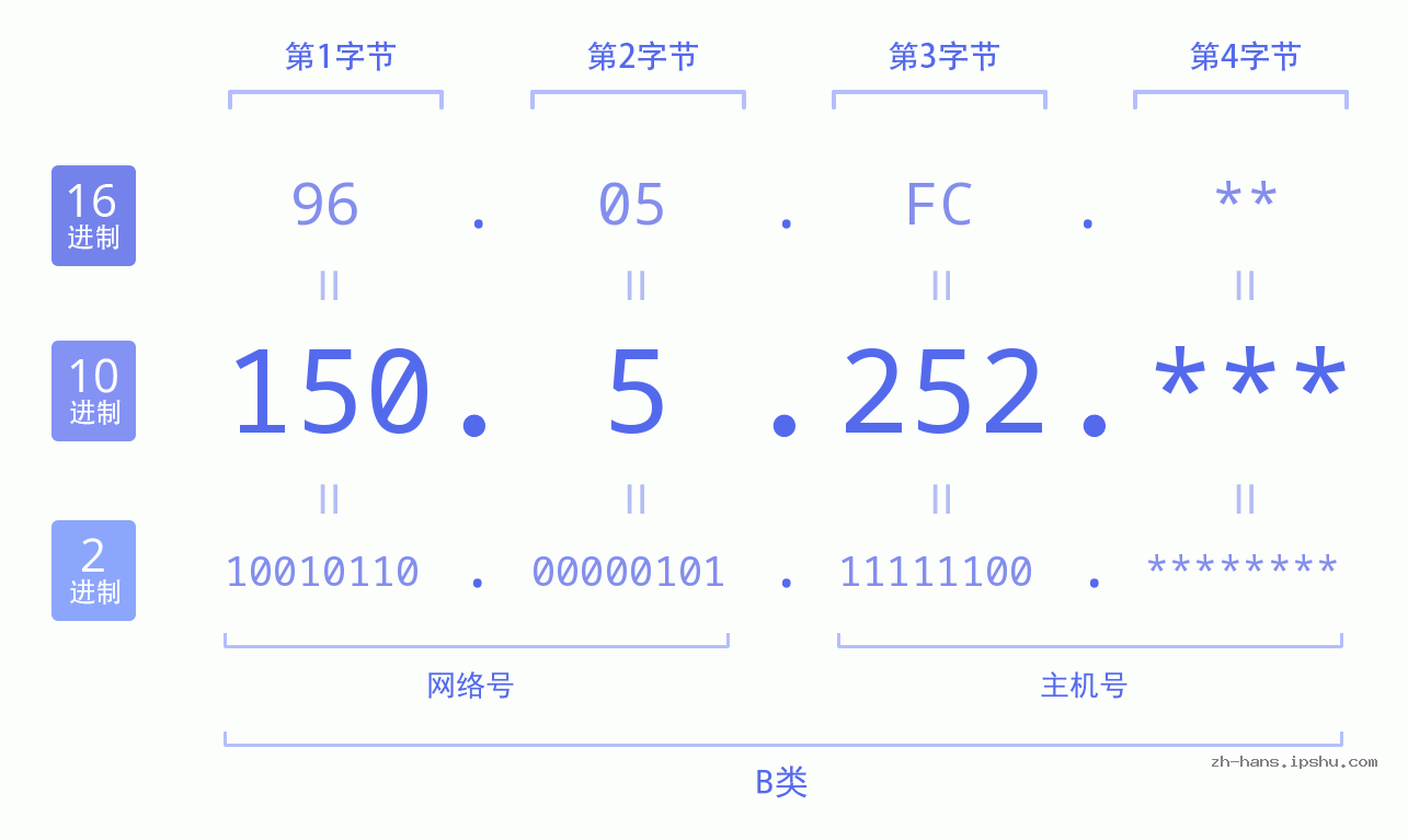 IP地址:150.5.252 数据结构图 二进制 十进制 十六进制 IPv4: 150.5.252 网络类型 网络号 主机号