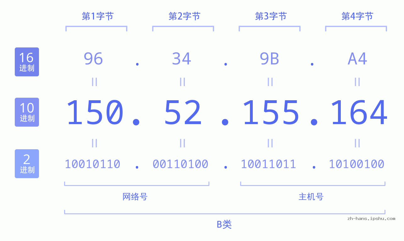 IP地址:150.52.155.164 数据结构图 二进制 十进制 十六进制 IPv4: 150.52.155.164 网络类型 网络号 主机号