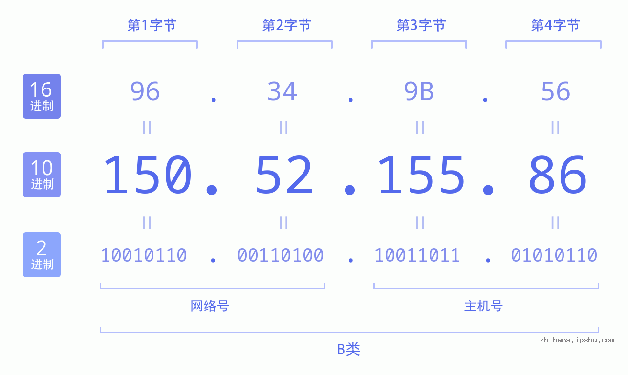 IP地址:150.52.155.86 数据结构图 二进制 十进制 十六进制 IPv4: 150.52.155.86 网络类型 网络号 主机号