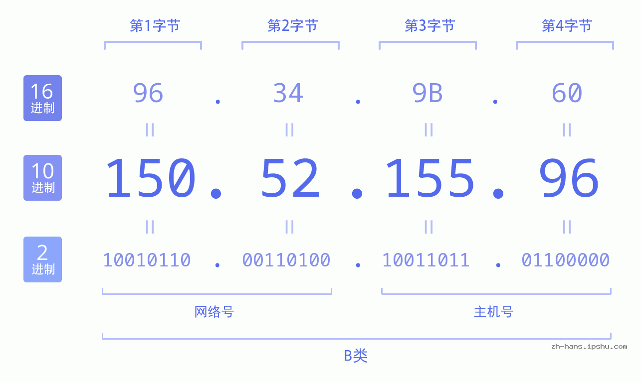 IP地址:150.52.155.96 数据结构图 二进制 十进制 十六进制 IPv4: 150.52.155.96 网络类型 网络号 主机号