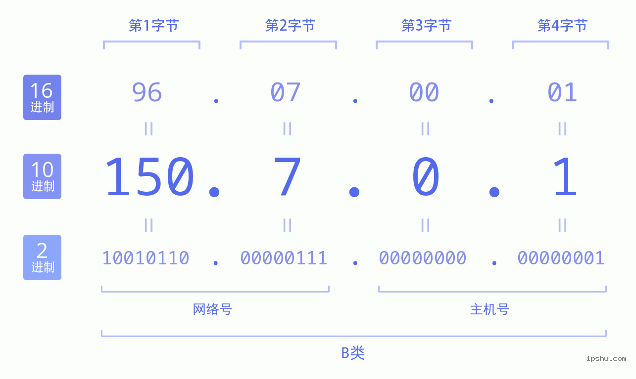 IPv4: 150.7.0.1 网络类型 网络号 主机号