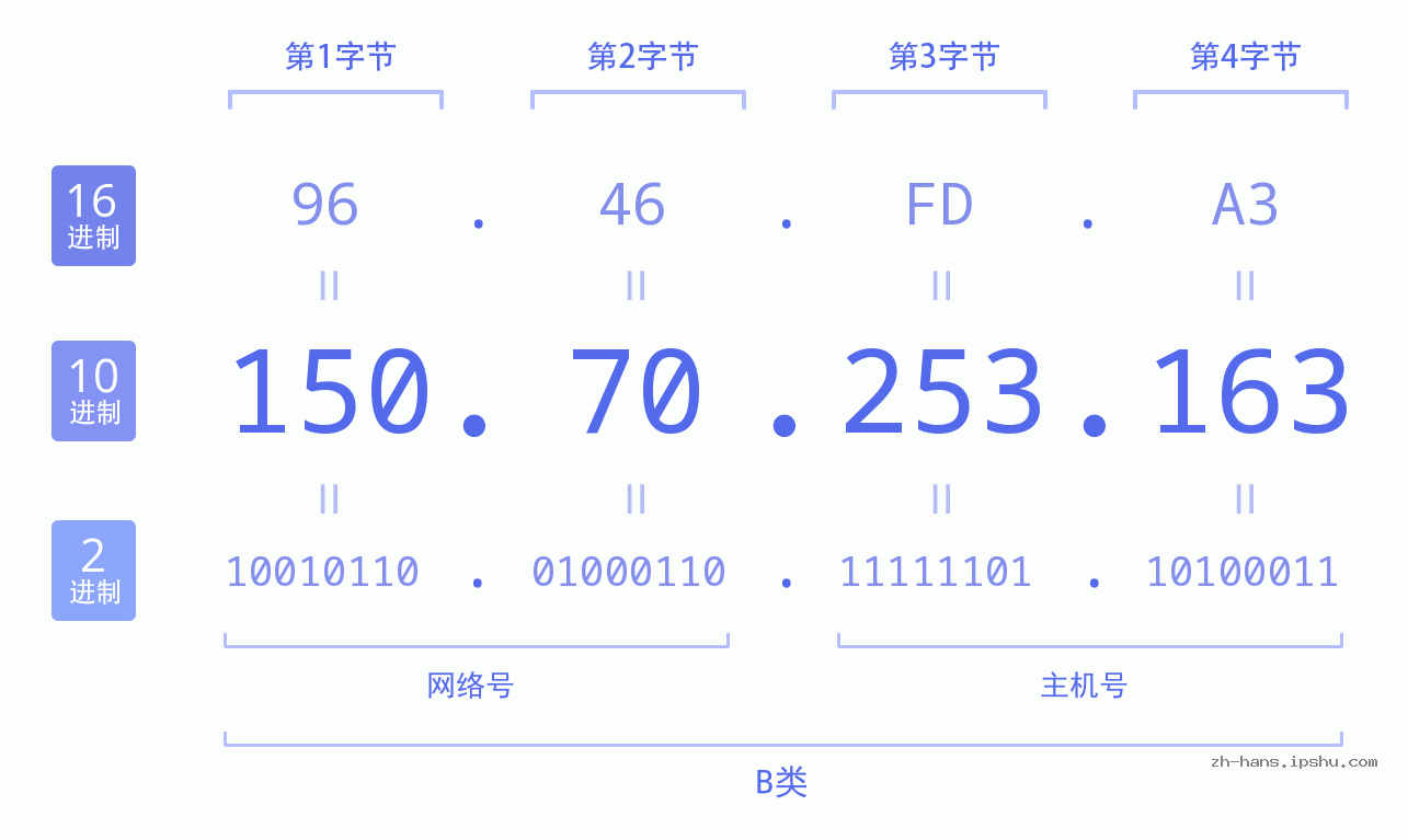 IP地址:150.70.253.163 数据结构图 二进制 十进制 十六进制 IPv4: 150.70.253.163 网络类型 网络号 主机号
