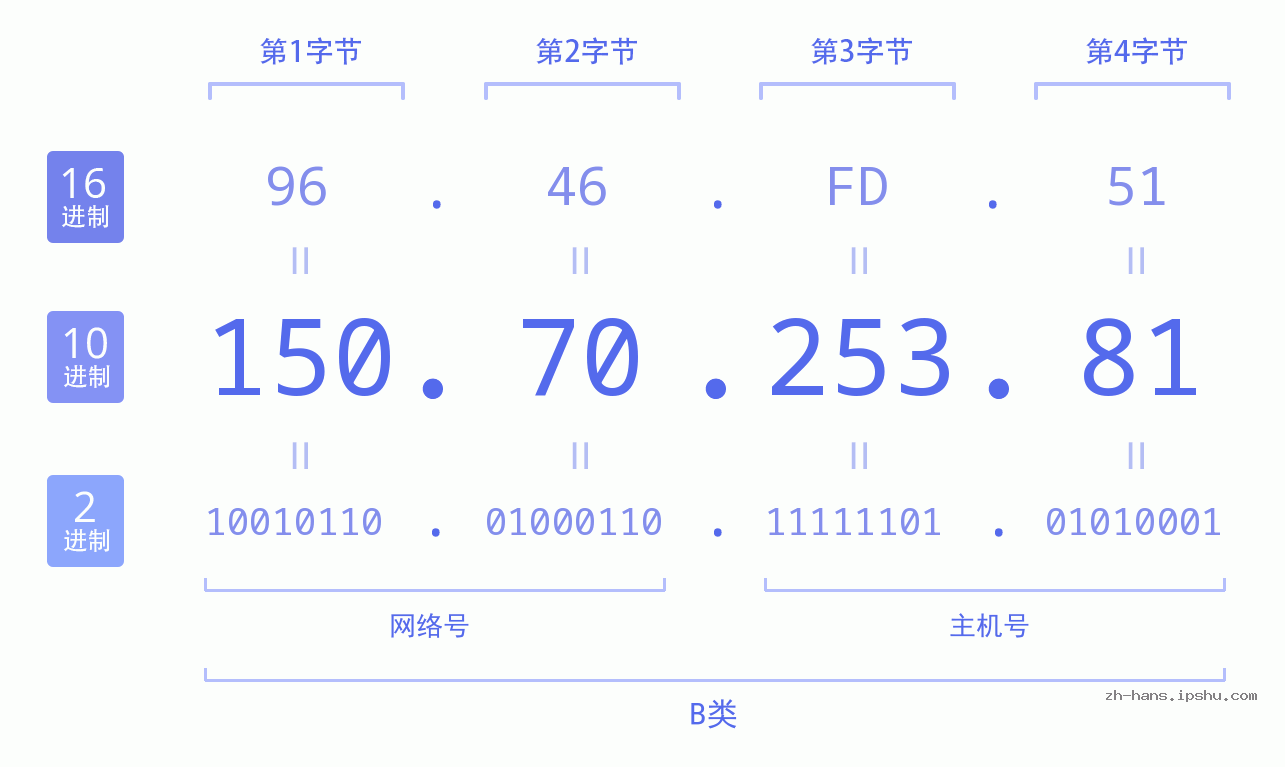 IP地址:150.70.253.81 数据结构图 二进制 十进制 十六进制 IPv4: 150.70.253.81 网络类型 网络号 主机号