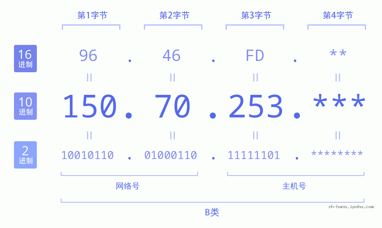 IPv4: 150.70.253 网络类型 网络号 主机号
