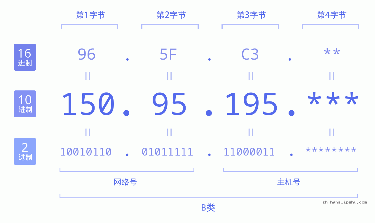 IP地址:150.95.195 数据结构图 二进制 十进制 十六进制 IPv4: 150.95.195 网络类型 网络号 主机号