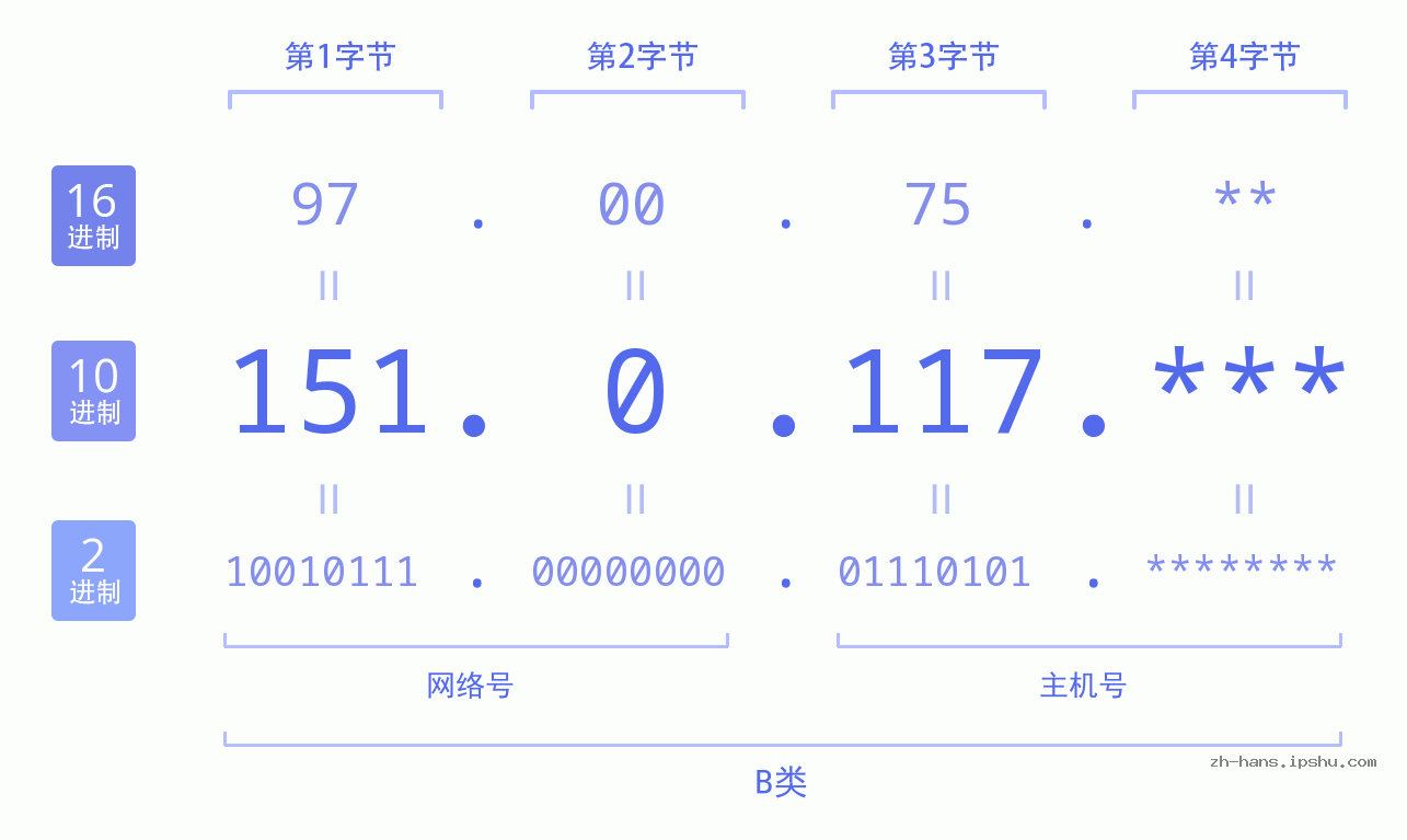 IP地址:151.0.117 数据结构图 二进制 十进制 十六进制 IPv4: 151.0.117 网络类型 网络号 主机号