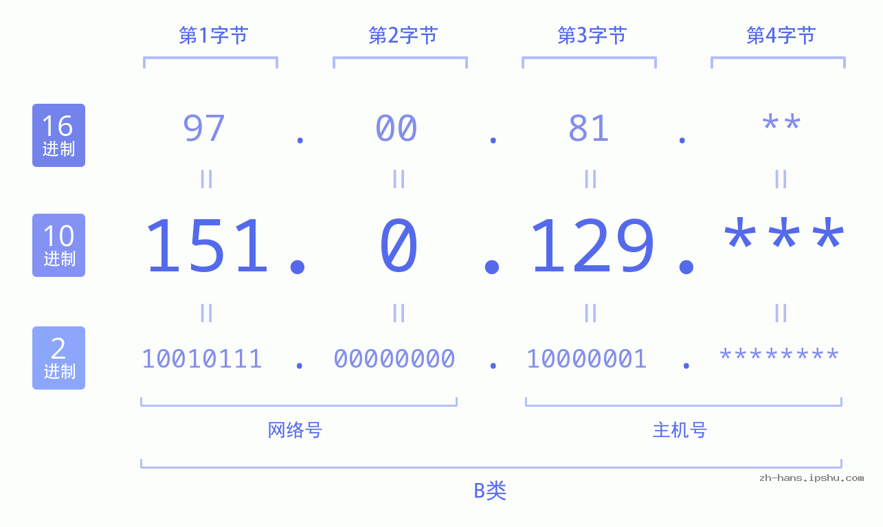 IP地址:151.0.129 数据结构图 二进制 十进制 十六进制 IPv4: 151.0.129 网络类型 网络号 主机号