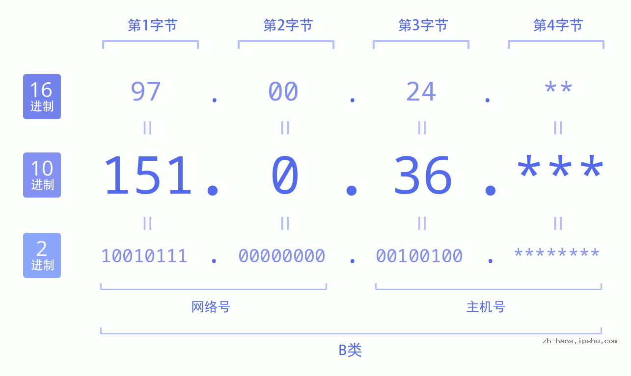 IPv4: 151.0.36 网络类型 网络号 主机号