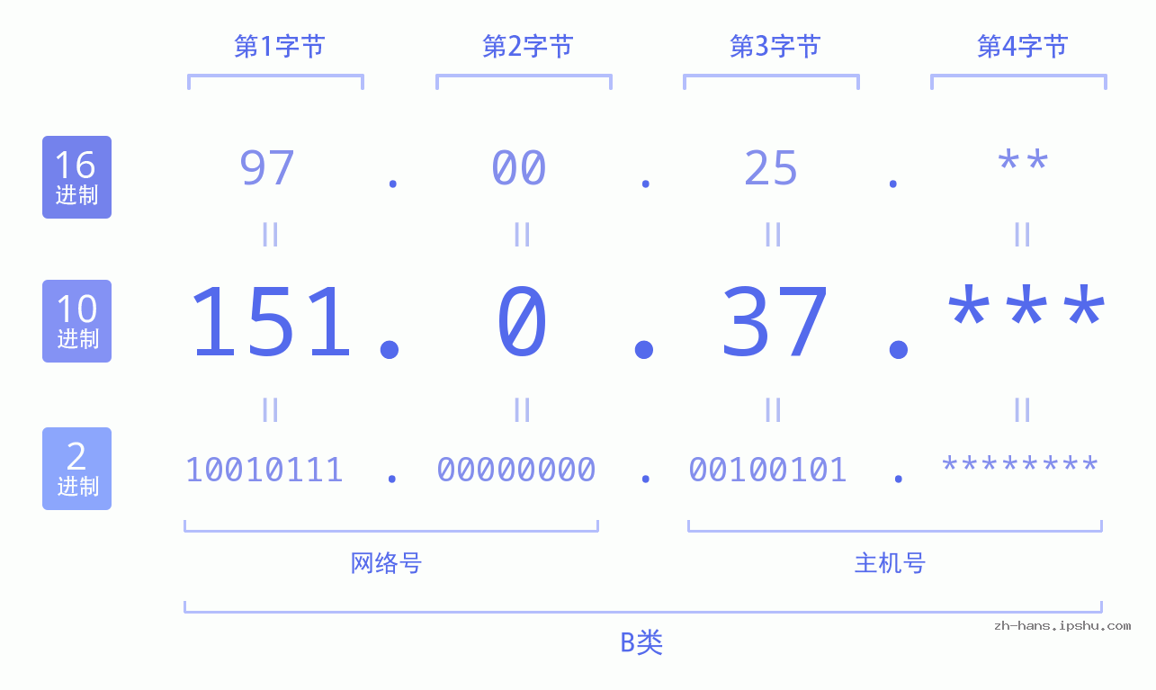 IP地址:151.0.37 数据结构图 二进制 十进制 十六进制 IPv4: 151.0.37 网络类型 网络号 主机号