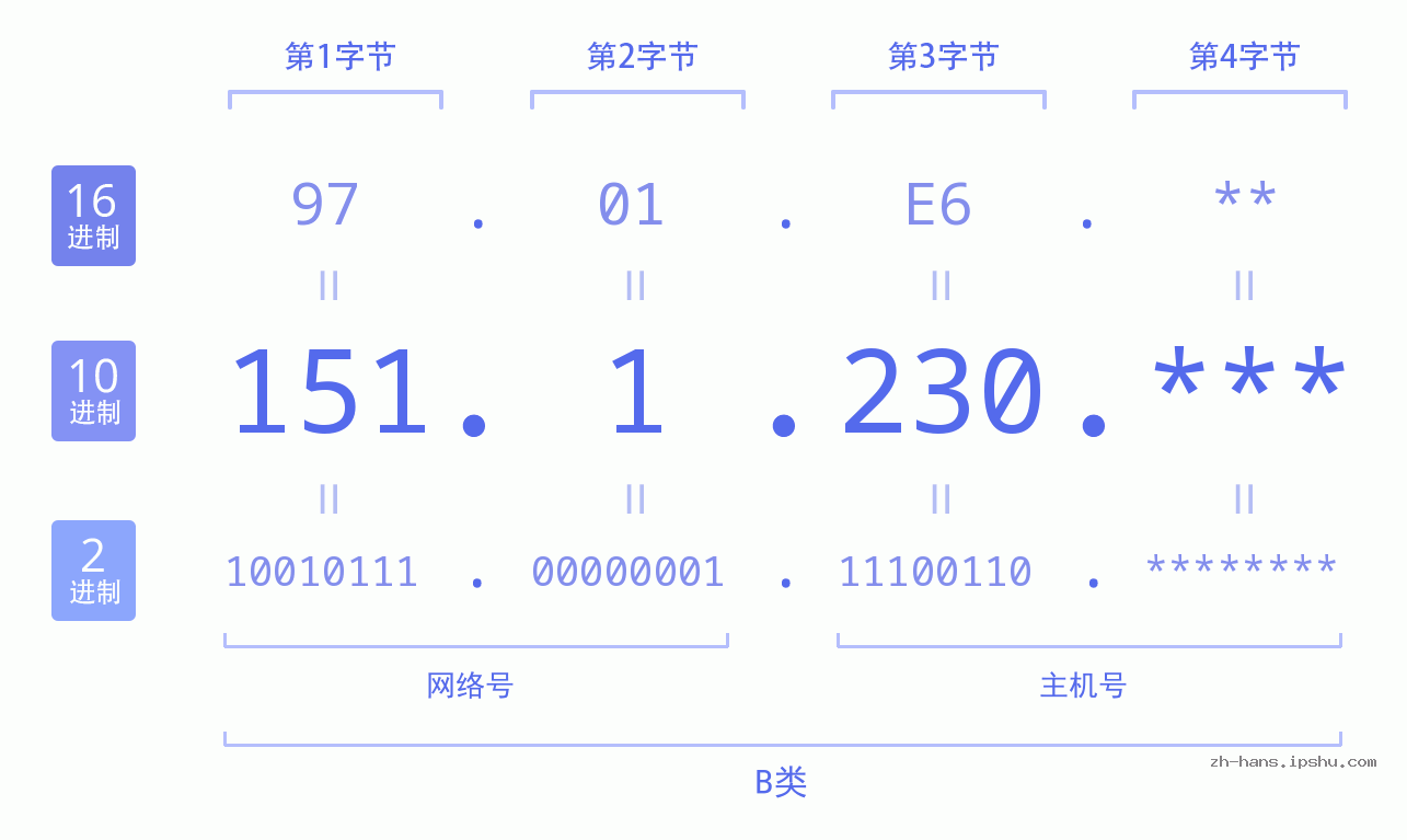 IP地址:151.1.230 数据结构图 二进制 十进制 十六进制 IPv4: 151.1.230 网络类型 网络号 主机号