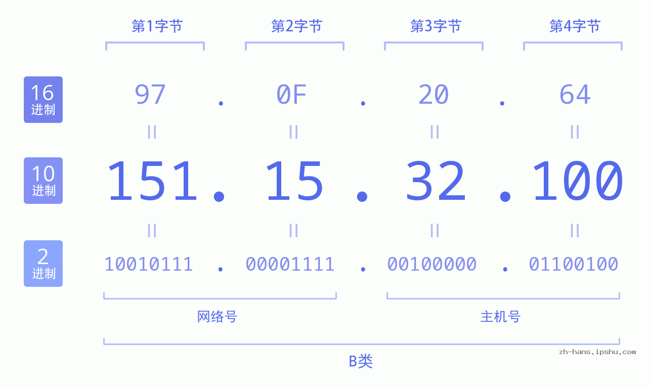IP地址:151.15.32.100 数据结构图 二进制 十进制 十六进制 IPv4: 151.15.32.100 网络类型 网络号 主机号