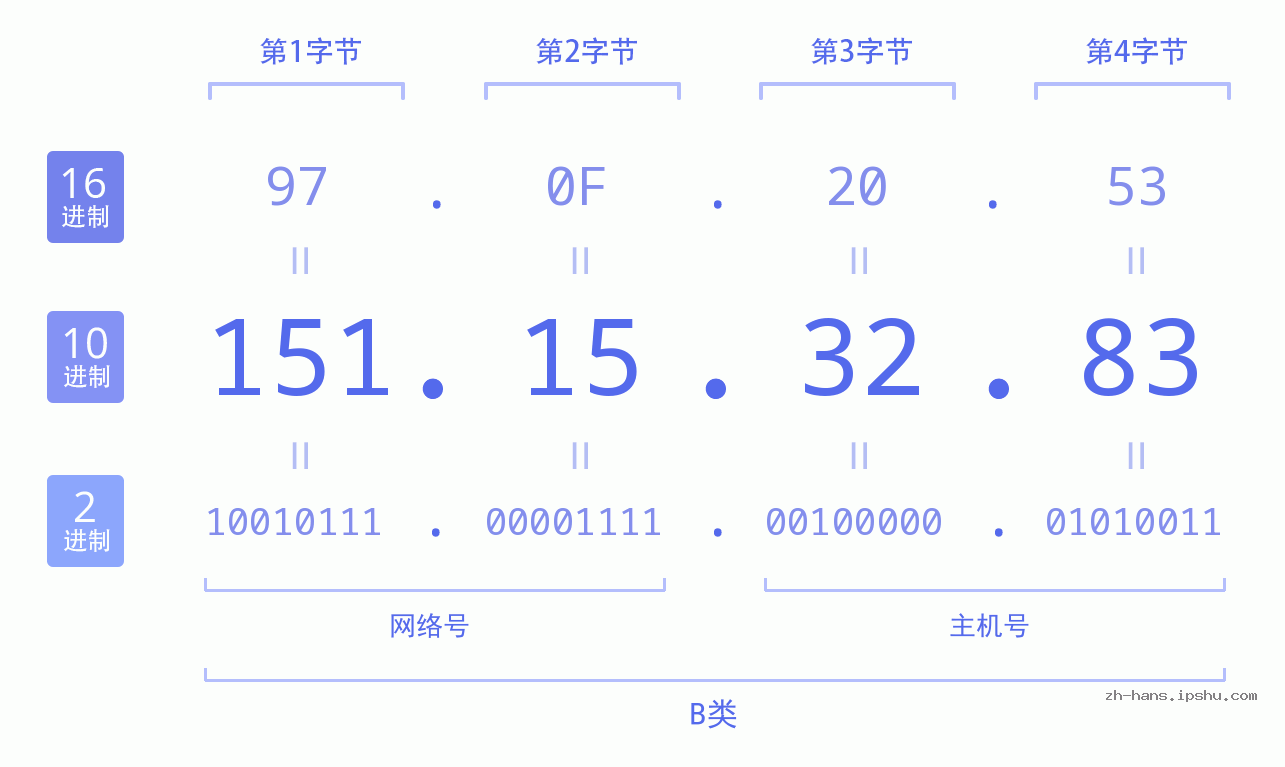 IP地址:151.15.32.83 数据结构图 二进制 十进制 十六进制 IPv4: 151.15.32.83 网络类型 网络号 主机号