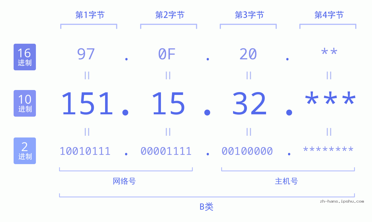 IPv4: 151.15.32 网络类型 网络号 主机号