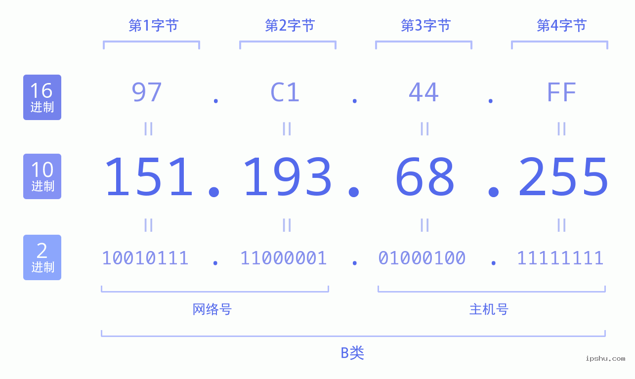 IPv4: 151.193.68.255 网络类型 网络号 主机号