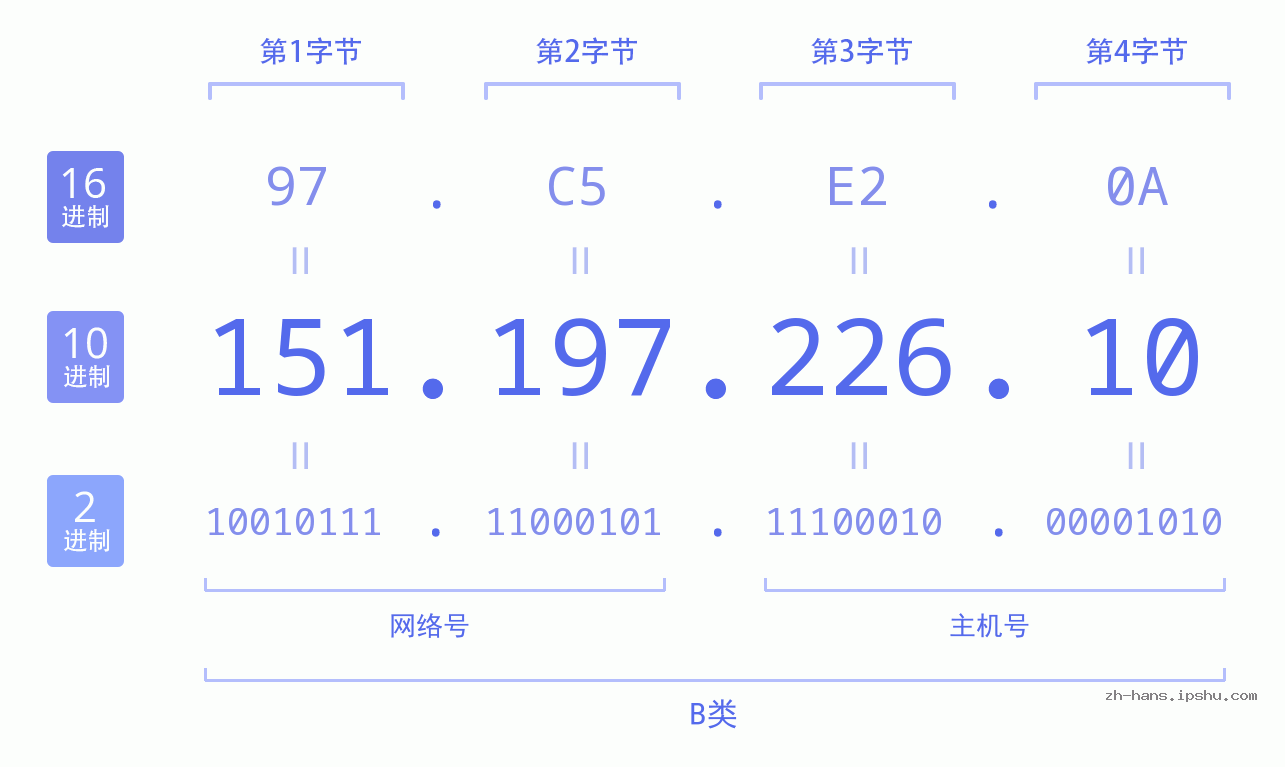 IP地址:151.197.226.10 数据结构图 二进制 十进制 十六进制 IPv4: 151.197.226.10 网络类型 网络号 主机号