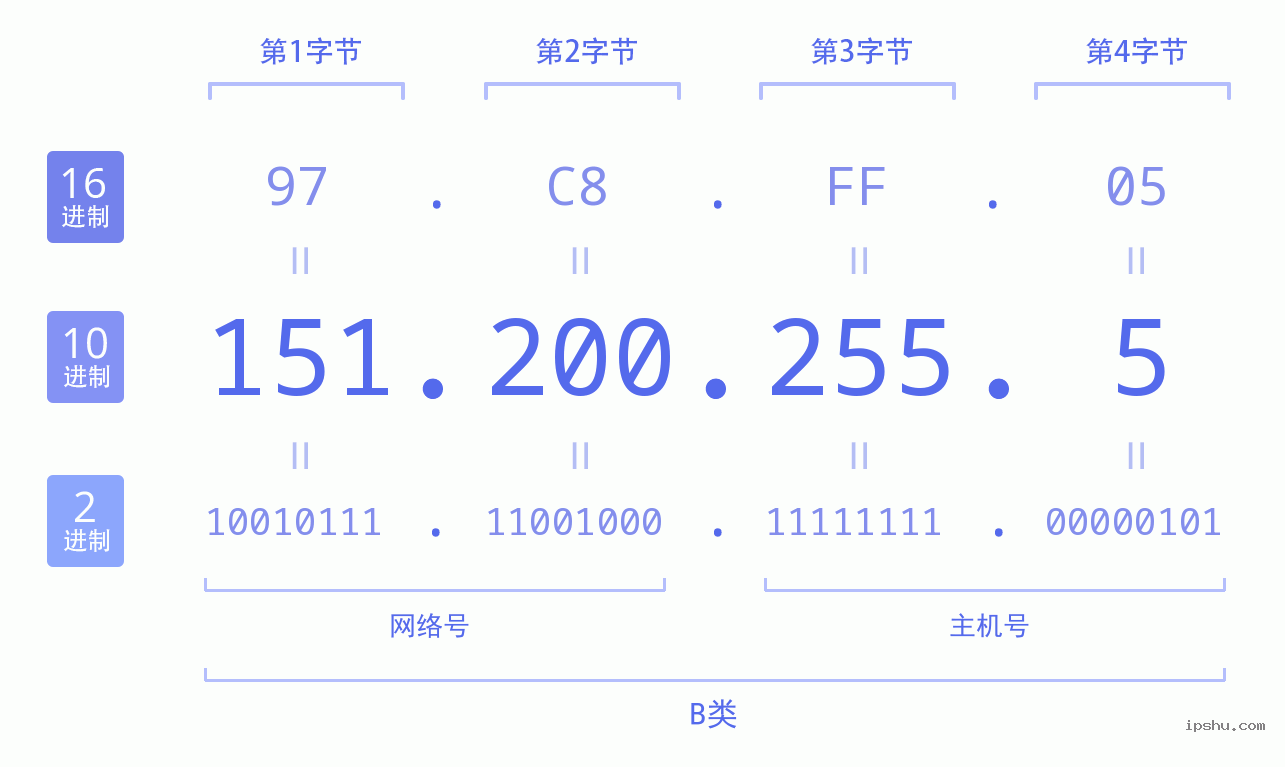 IPv4: 151.200.255.5 网络类型 网络号 主机号