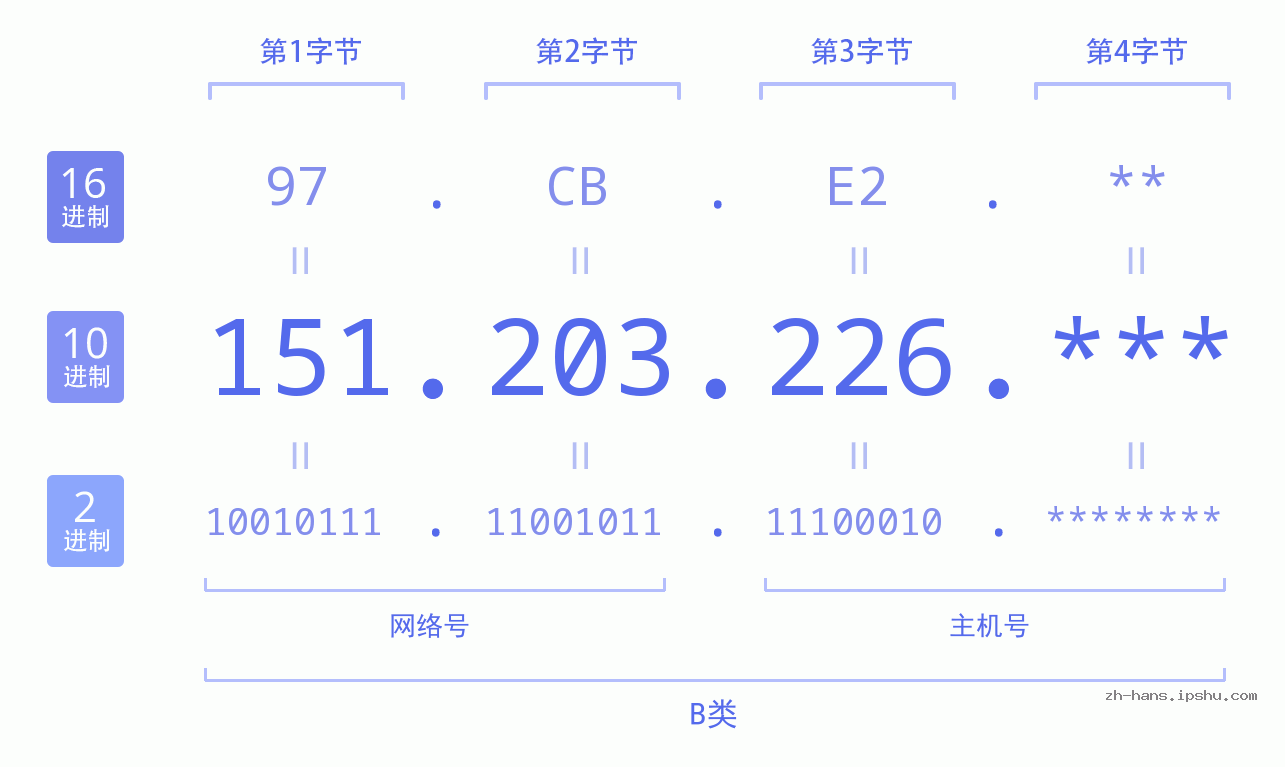 IP地址:151.203.226 数据结构图 二进制 十进制 十六进制 IPv4: 151.203.226 网络类型 网络号 主机号