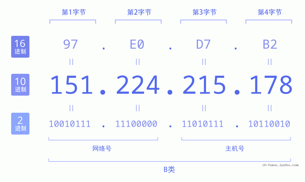 IP地址:151.224.215.178 数据结构图 二进制 十进制 十六进制 IPv4: 151.224.215.178 网络类型 网络号 主机号