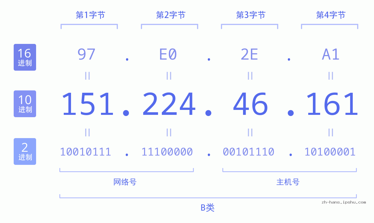 IP地址:151.224.46.161 数据结构图 二进制 十进制 十六进制 IPv4: 151.224.46.161 网络类型 网络号 主机号