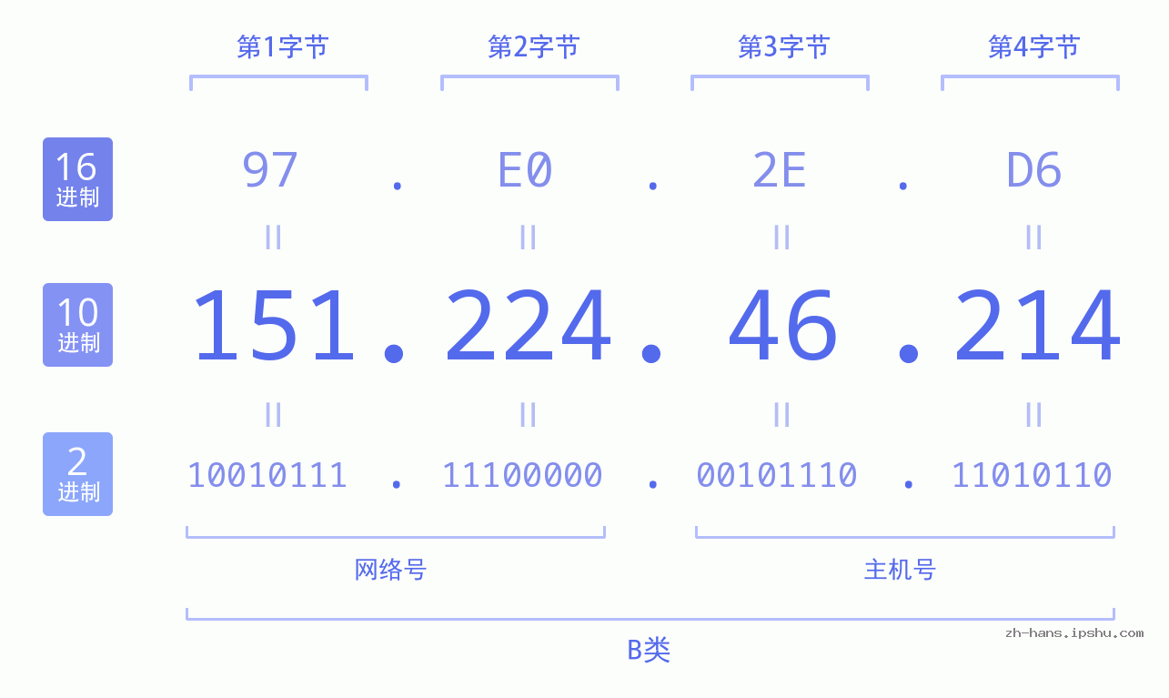 IP地址:151.224.46.214 数据结构图 二进制 十进制 十六进制 IPv4: 151.224.46.214 网络类型 网络号 主机号