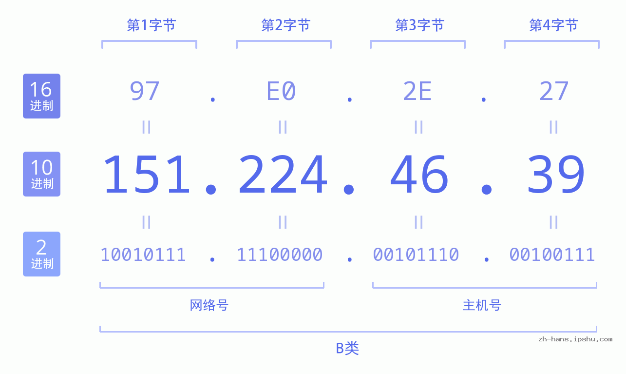 IP地址:151.224.46.39 数据结构图 二进制 十进制 十六进制 IPv4: 151.224.46.39 网络类型 网络号 主机号
