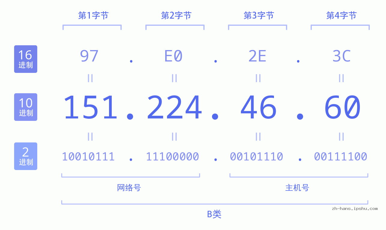 IP地址:151.224.46.60 数据结构图 二进制 十进制 十六进制 IPv4: 151.224.46.60 网络类型 网络号 主机号